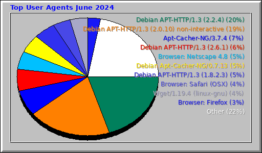 Top User Agents June 2024