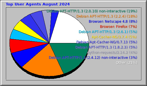 Top User Agents August 2024