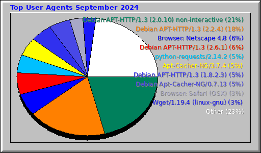 Top User Agents September 2024