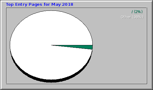 Top Entry Pages for May 2018