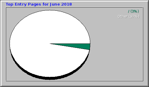 Top Entry Pages for June 2018