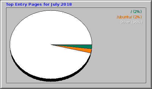 Top Entry Pages for July 2018