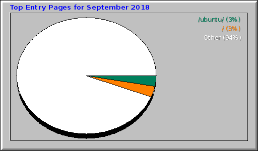 Top Entry Pages for September 2018