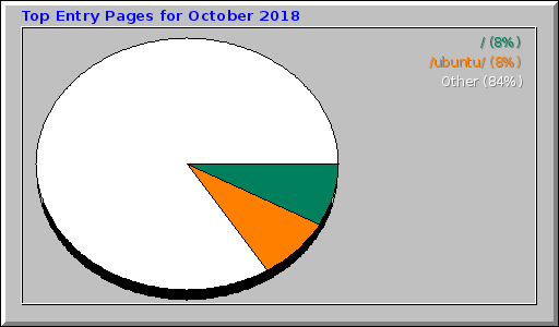 Top Entry Pages for October 2018