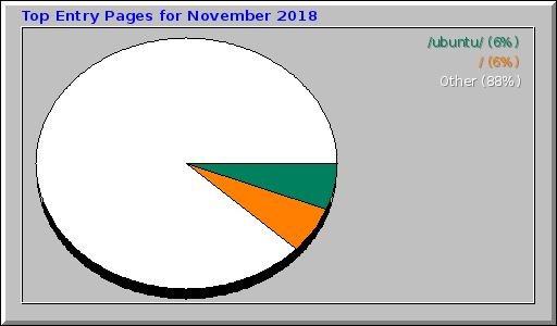 Top Entry Pages for November 2018