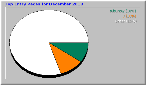 Top Entry Pages for December 2018