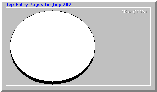 Top Entry Pages for July 2021