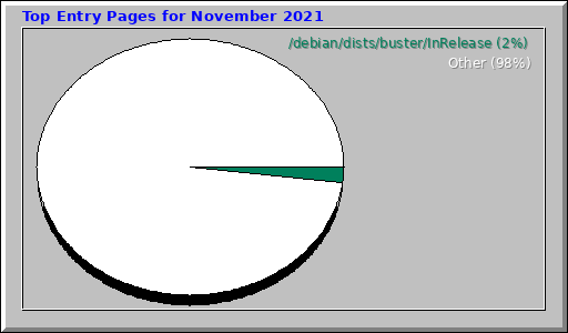 Top Entry Pages for November 2021
