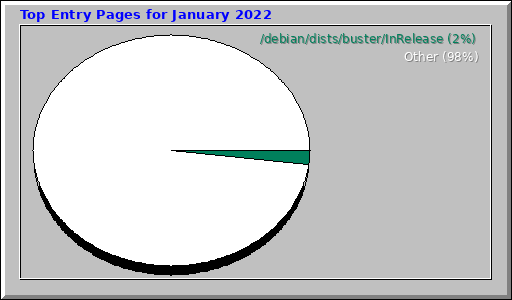 Top Entry Pages for January 2022