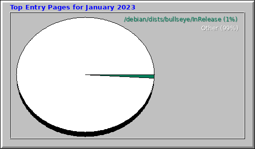 Top Entry Pages for January 2023