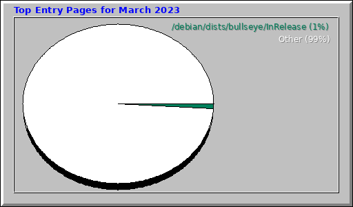 Top Entry Pages for March 2023