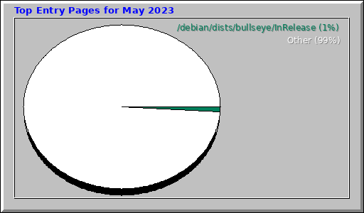 Top Entry Pages for May 2023