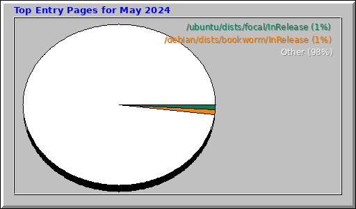 Top Entry Pages for May 2024