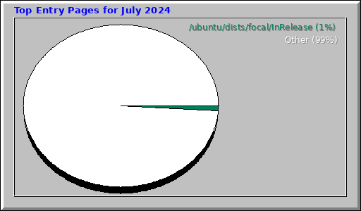 Top Entry Pages for July 2024