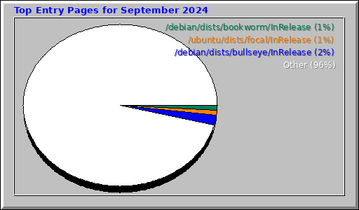 Top Entry Pages for September 2024