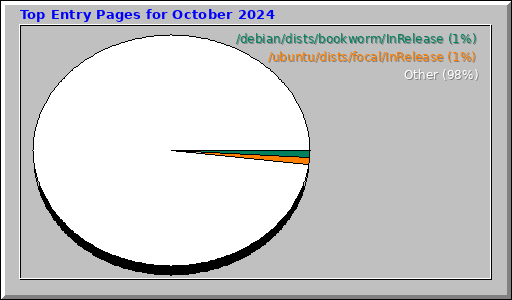 Top Entry Pages for October 2024