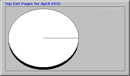 Top Exit Pages for April 2016