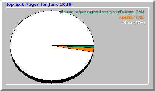 Top Exit Pages for June 2018