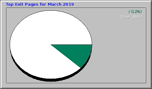 Top Exit Pages for March 2019