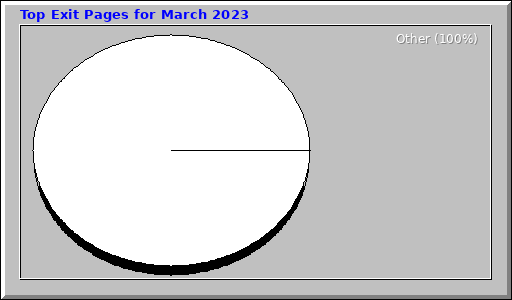 Top Exit Pages for March 2023