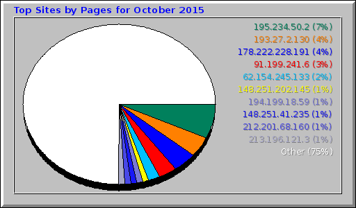 Top Sites by Pages for October 2015