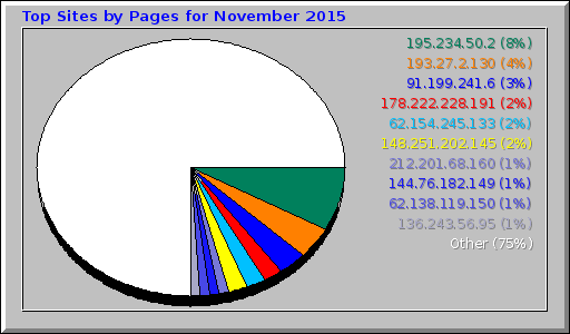 Top Sites by Pages for November 2015