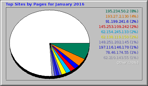 Top Sites by Pages for January 2016