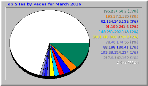 Top Sites by Pages for March 2016