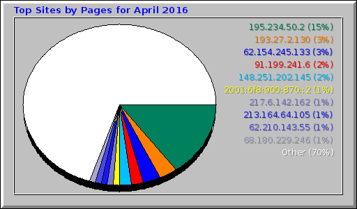 Top Sites by Pages for April 2016