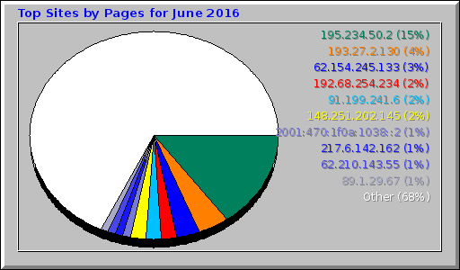 Top Sites by Pages for June 2016