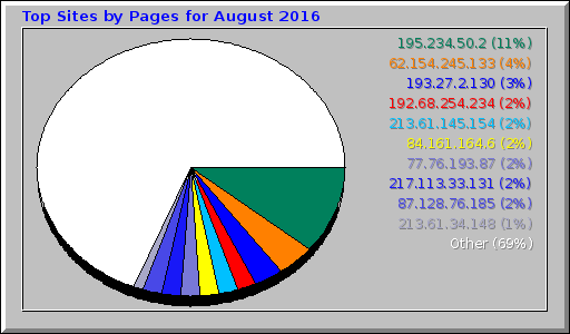 Top Sites by Pages for August 2016