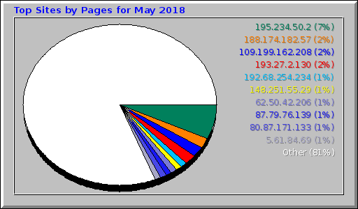 Top Sites by Pages for May 2018