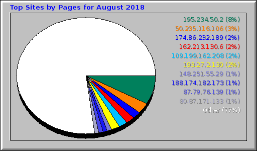 Top Sites by Pages for August 2018