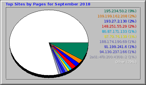 Top Sites by Pages for September 2018