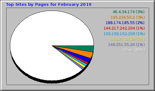 Top Sites by Pages for February 2019