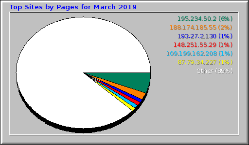 Top Sites by Pages for March 2019