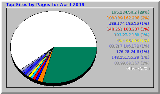 Top Sites by Pages for April 2019