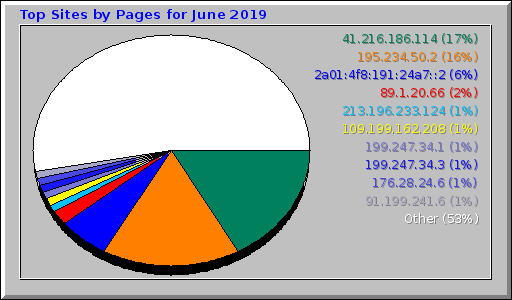 Top Sites by Pages for June 2019