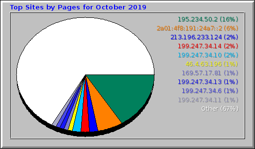 Top Sites by Pages for October 2019