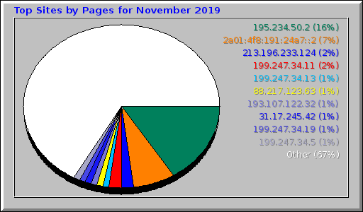 Top Sites by Pages for November 2019