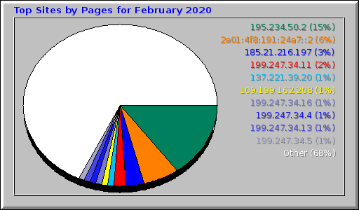 Top Sites by Pages for February 2020