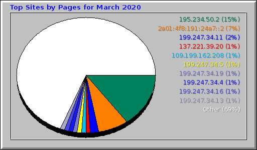 Top Sites by Pages for March 2020