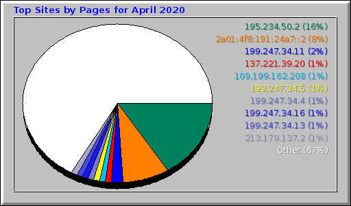 Top Sites by Pages for April 2020