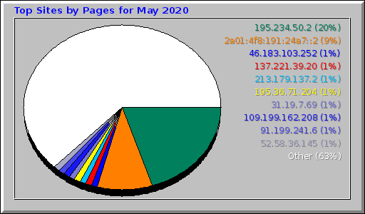 Top Sites by Pages for May 2020