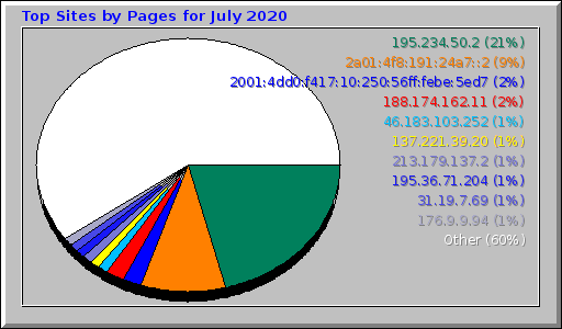 Top Sites by Pages for July 2020