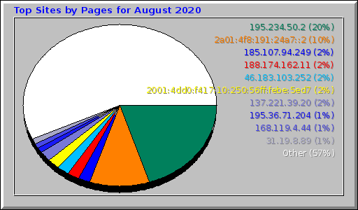 Top Sites by Pages for August 2020