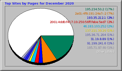 Top Sites by Pages for December 2020