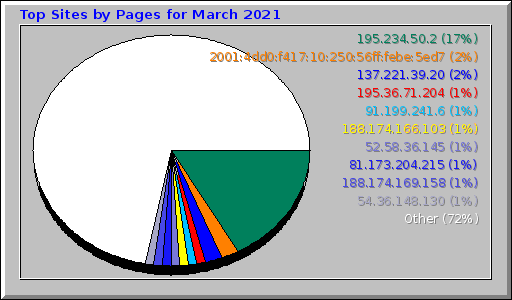 Top Sites by Pages for March 2021