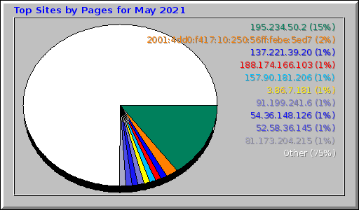 Top Sites by Pages for May 2021