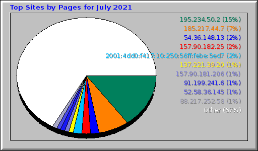 Top Sites by Pages for July 2021